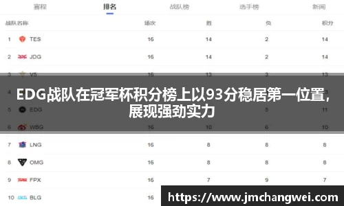 EDG战队在冠军杯积分榜上以93分稳居第一位置，展现强劲实力