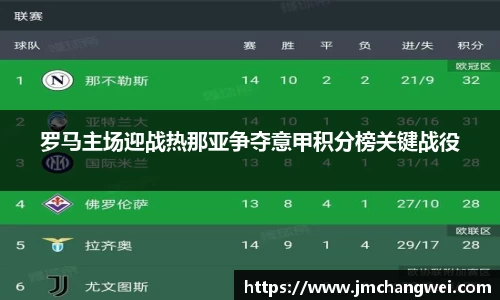 罗马主场迎战热那亚争夺意甲积分榜关键战役